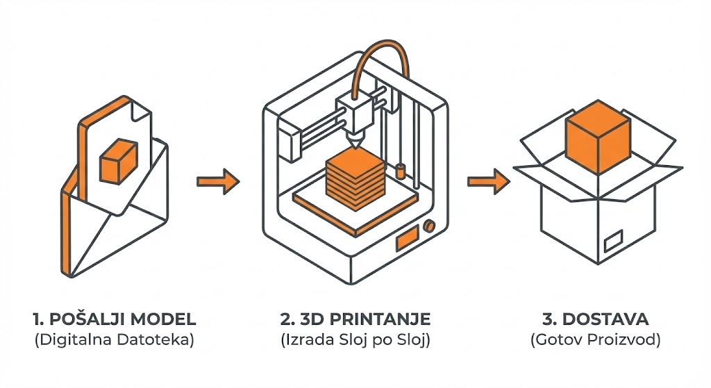 Proces 3D printanja dijagram